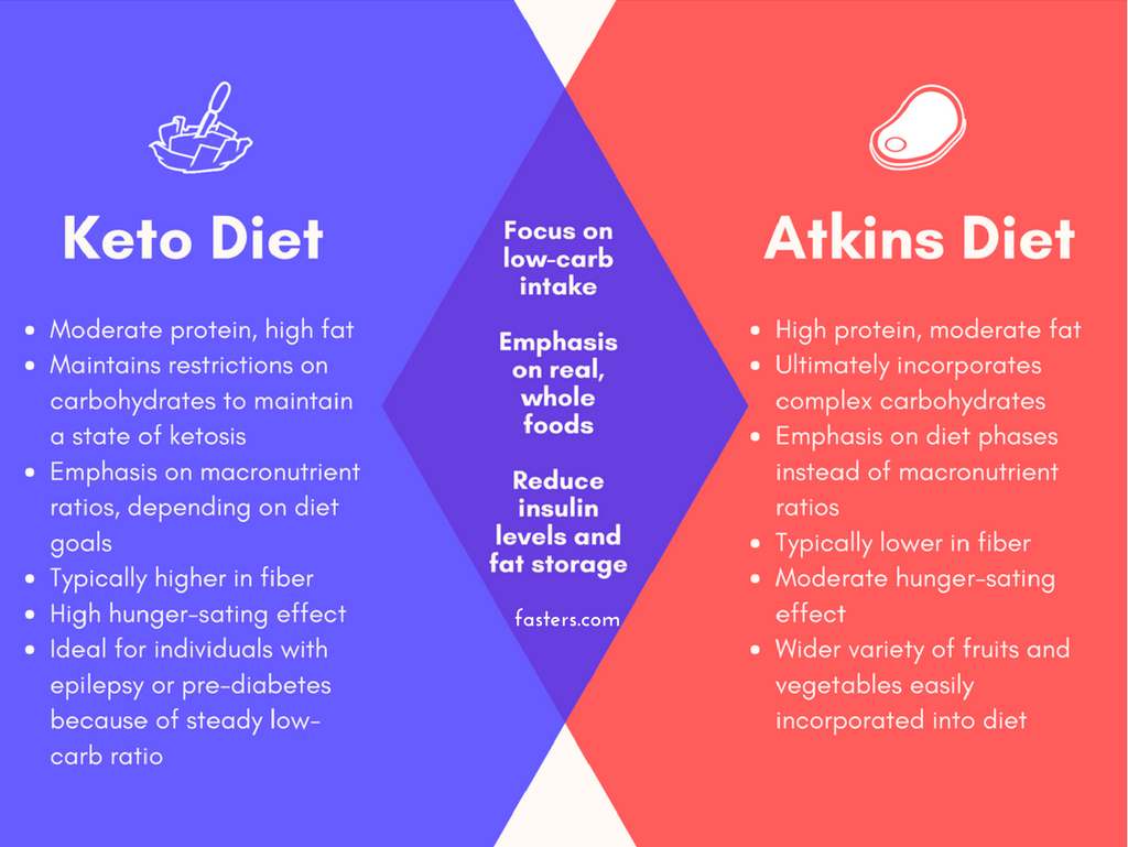atkins vs keto diet